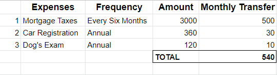 Screenshot of Expenses that may go into your annual expense savings account and how they can be broken down each month